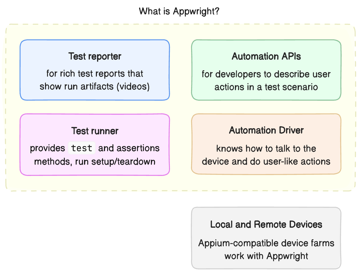 Appwright as blocks